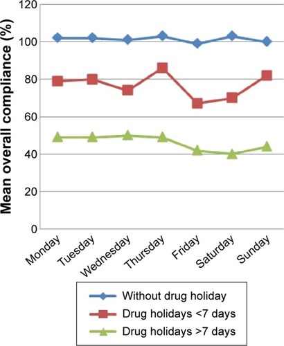 Figure 4 Mean overall compliance according to presence of drug holidays at individual weekdays and weekends (%).