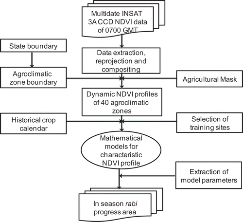 Figure 5. Overview of methodology for determining in-season progress of rabi cropped area using daily INSAT 3A CCD NDVI data.