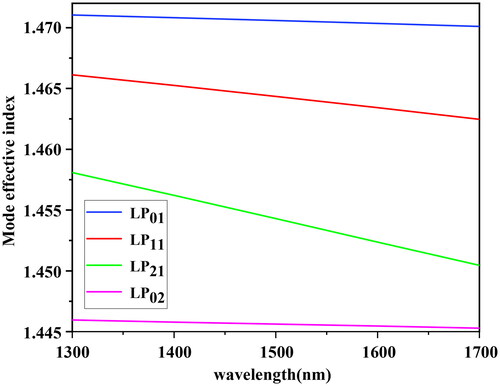 Figure 5. The mode effective index of the guided modes supported in the FMF.