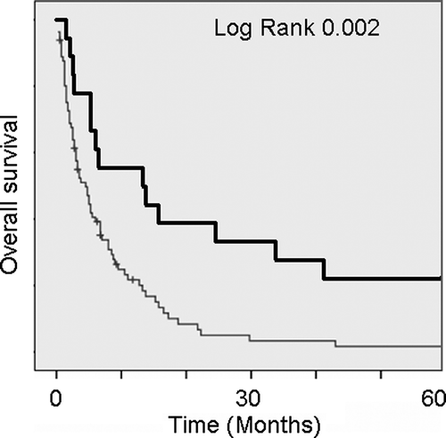 Figure 1.  Kaplan-Meier analyses of overall survival in relation with multiple and solitary BM. Median OS for multiple and solitary BM were 4.5 (normal) and 13.3 (bold) months, respectively.