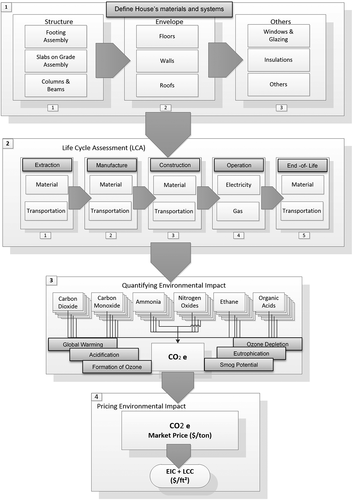 Figure 8. Life cycle assessment and environmental impact cost process.