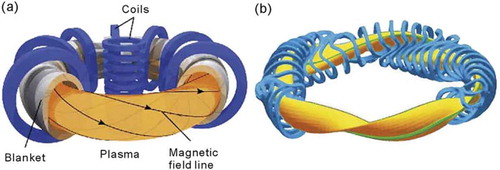 Figure 1. Schematics of magnetically confined plasma in (a) tokamak and (b) stellarator configuration. In tokamak configuration, the rotational transform (helically twisted magnetic field) is formed by both the toroidal field by external coils and poloidal field induced by the toroidal plasma current. In stellarator configuration, the rotational transform is produced entirely by non-axisymmetric external coils.Source: Y. Xu, Matter and Radiation at Extremes, 1, 192e200, 2016, xuyh@swip.ac.cn.