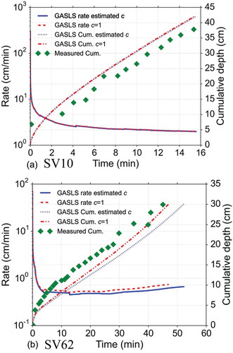 Figure 7. Comparison of the infiltration rate and the cumulative infiltration depth in the multi-layer soil formation between the measured data and the results from the GASLS model: (a) SV10 test with estimated c = 0.992; and (b) SV62 test with estimated c = 0.900.