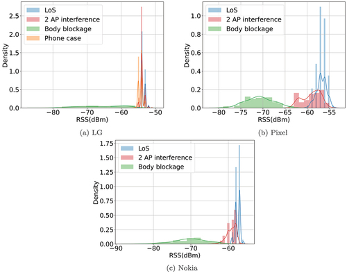 Figure 5. The WiFi RSS data distribution under LoS, AP interference, body blockage and phone case blockage (only LG) scenarios. The smartphones were set 3 m away from the Google WiFi AP.