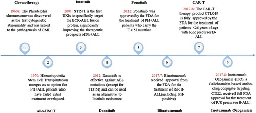 Figure 1. Timeline of the development of PH + ALL targeted therapy. CML: chronic myeloid leukemia.