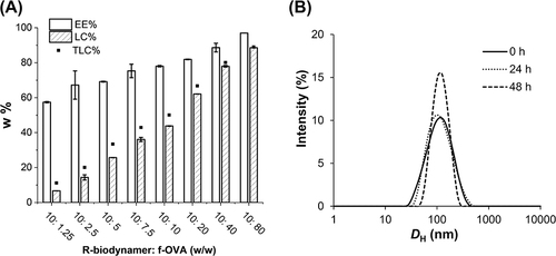 Figure 2 EE%, LC%, and theoretical loading capacity (TLC%) of f-OVA-PNCs at different weight ratios (A). Physical stability of 100 μg/mL f-OVA-PNCs (10: 5, w/w) for 48 h (B).