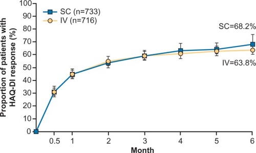 Figure 2 Proportion of patients treated with SC or IV abatacept as part of the ACQUIRE study achieving a HAQ-DI response over 6 months of treatment (ITT population).