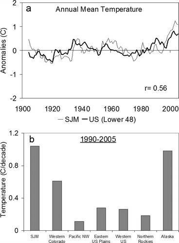 FIGURE 10 (a) Comparison of SJM (all NWS stations) and lower 48 United States' surface air temperature anomalies (°C). Curves are five-year running means. U.S. temperature anomalies are obtained from National Climatic Data Center (NCDC). (b) Temperature trends (°C/decade) for different geographic regions compared to the SJM region for the 1990–2005 period. Trends in regions other than SJM are estimated using the 5° × 5° gridded Global Historical Climatology Network land surface data set provided by NCDC.