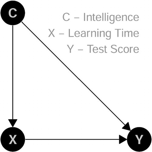 Fig. 2 DAG for Example 2: Adjusting removes bias.