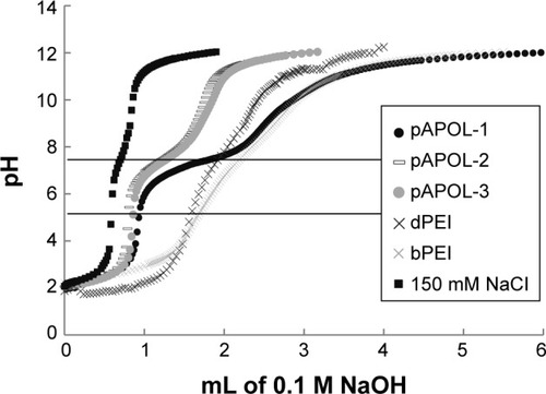 Figure 1 Titration curves obtained by titrating polycation solution containing 0.1 mmol protonable amine group (dissolved in 10 mL 150 mM NaCl aqueous solution; pH 2, adjusted by 1 M HCl) with 0.1 M NaOH. The two horizontal lines indicate the pH range 5.1–7.4.Abbreviations: dPEI, degradable polyethylenimine; bPEI, branched polyethylenimine; pAPOL, poly(amino pentanol).