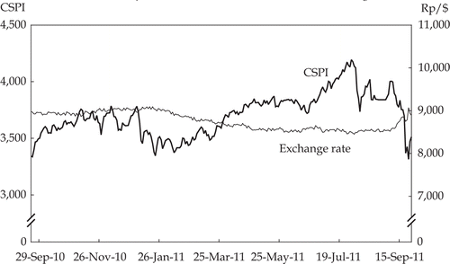 FIGURE 3.  Composite Stock Price Index (CSPI) and Exchange Rate Source: Indonesia Stock Exchange; Pacific Exchange Rate Service.