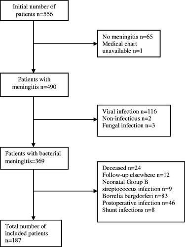 Figure 1. Patient flow chart.