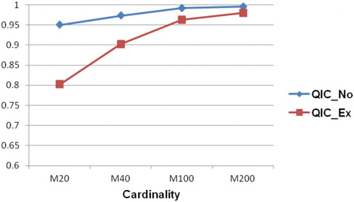 Figure 4. Comparison between QIC of novices and QIC of experts.