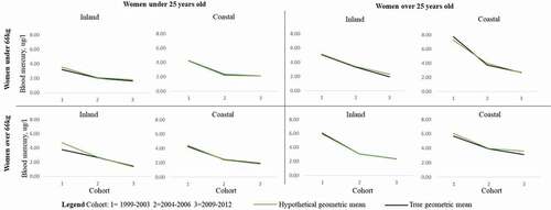 Figure 1. Trends in blood mercury levels over time comparing individual and pooled geometric means, by demographic group, Maternal Organic Monitoring Study data, Alaska 2000–2010