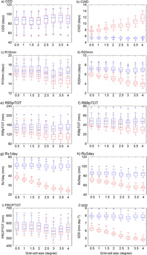 Fig. 4 Comparison between extreme precipitation indices based on EISTA (Blue) and EIGRID (Red) over Mainland China with 8 different horizontal resolutions (0.5×0.5, 1×1, 1.5×1.5, 2×2, 2.5×2.5, 3×3, 3.5×3.5, and 4×4 degree) for the 10 indices (a–j) listed in Table 1. The Box–Whisker plots show the statistic characteristic of the indices at the selected resolution during 1961–2000. The lower, middle and upper lines of the box show the lower quartile (Q1, QL is the value of Q1), median (Q2), upper quartile (Q3, QU is the value of Q3) respectively, while the ends of the whiskers shows the lowest datum still within 1.5 interquartile range (IQR, IQR = QU-QL) of the Q1, and the highest datum still within 1.5 IQR of the Q3. Data fall below QL−1.5×IQR or above QU−1.5×IQR have been shown as outliers.