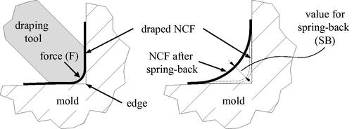 Figure 4. Draping of a dry NCF in a L-shaped mold (left), bridging after draping and value for the spring-back (right).