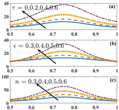 Figure 12. P v/s z with varying (a) τ (b) ε and (c) n with ε=0.5,τ=0.5andn=0.3.