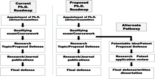 Figure 1. Roadmap of Progression towards Ph.D. Candidacy: Traditional versus PAtENT Program.