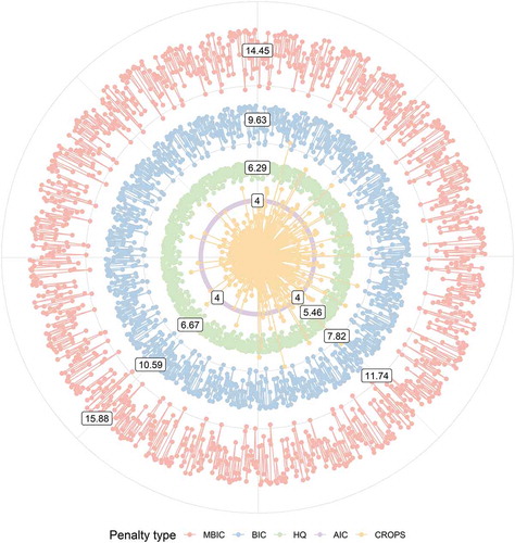 Figure 2. Penalty values of the synthetic series obtained from different penalty functions and CROPS method. Maximum, minimum and median values of each penalty function are shown at the bottom left, bottom right and top, respectively. CROPS maximum, minimum and median values were 6.53, 0.05 and 0.65