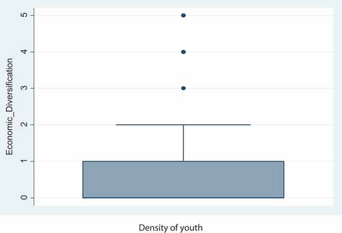 Figure 2. Distribution of economic diversification among the youth in Ghana.