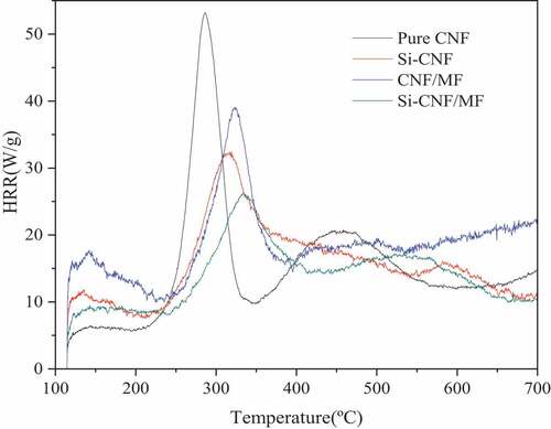 Figure 6. Heat release-temperature curves of pure and compound CNF aerogels.