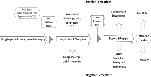 Figure 2. IIPT youth and parent participant perceptions of treatment. Final themes and subthemes generated from youth and parent IIPT participants’ interview transcripts across their pain and treatment trajectories