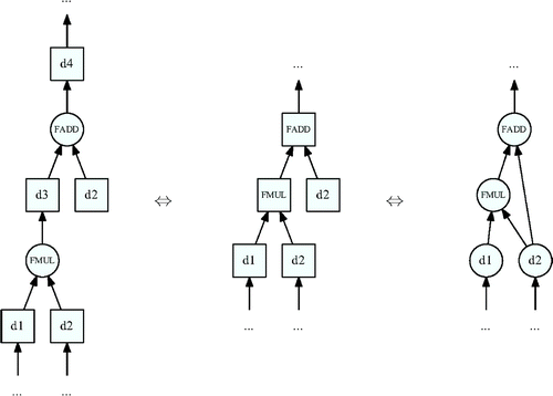 Figure 1. Computational DAG at assembler level (left part), DFD as a tree (middle part), and DFD as a DAG (right part).