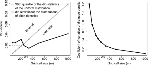 Figure 3. Selection of the grid cell size. Left: dip statistics of the unimodality test as a function of the grid cell size. Right: coefficient of variation of drainage density as a function of the grid cell size.