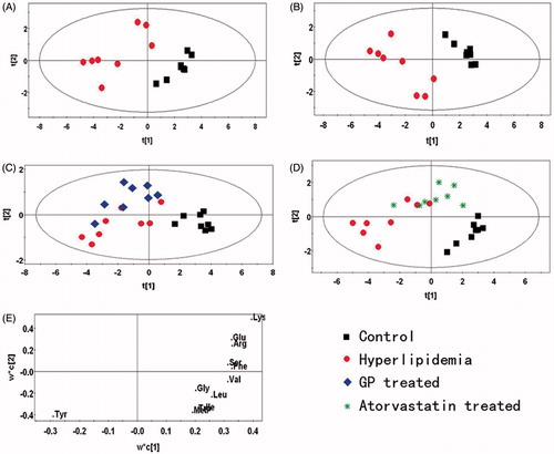 Figure 3. PR analysis of the UPLC/DAD spectra of rat liver. (A) PCA analysis of the spectra of liver from normal and model rats (R2X = 0.907, Q2 = 0.555). (B) Scores plot of the PLS-DA analysis of the spectra from the liver of normal and hyperlipidaemic rats (R2X = 0.777, R2Y = 0.934, Q2 = 0.902). (C) Scores plot of the PLS-DA analysis of the spectra from the liver of normal, hyperlipidaemic and GP-treated rats (R2X = 0.828, R2Y = 0.811, Q2 = 0.581). (D) Scores plot of the PLS-DA analysis of the spectra from the liver of normal, hyperlipidaemic and atorvastatin-treated rats (R2X = 0.755, R2Y = 0.773, Q2 = 0.569). (E) Loading plot of the PLS-DA analysis of the spectra from the liver of normal and hyperlipidaemic rats. (box: control group; dot: model group; diamond: GP-treated group; star: atorvastatin-treated group).