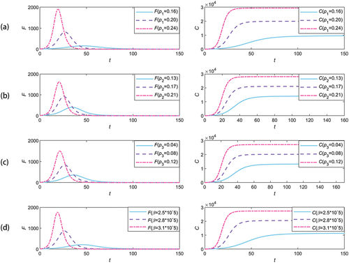 Figure 8. The effect of key factors on instantaneous forwarding population and cumulative forwarded population: (a) only p1 changes; (b) only p2 changes; (c) only p3 changes; (d) only β changes.