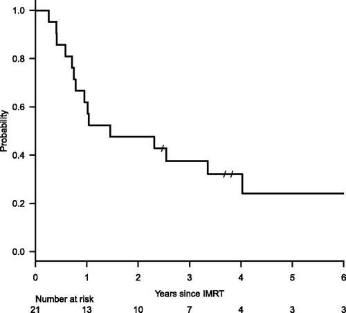 Figure 2. Overall survival since intensity-modulated radiotherapy (IMRT).