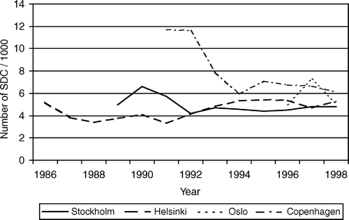 Figure 3.  Number of screen detected cancers (SDC), (invasive + DCIS) per 1 000 screened women in age group 50–69 (50–59 for Helsinki) per year.
