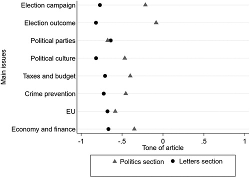 Figure 3. Tone for issues in the politics and letters sections that appear in >35 articles (2008–2017).