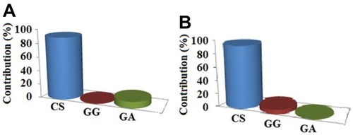 Figure 4 Results of ANOVA for contribution (%) of each factor on the performance characteristics.Notes: (A) pH and (B) η at γ of 192 s−1. Abbreviations: ANOVA, analysis of variance; η, viscosity; γ, shear rate.