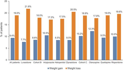 Figure 2 Proportion of patients showing clinically relevant changes in weight (gain or loss) during treatment with the antipsychotic prescribed at the index date.