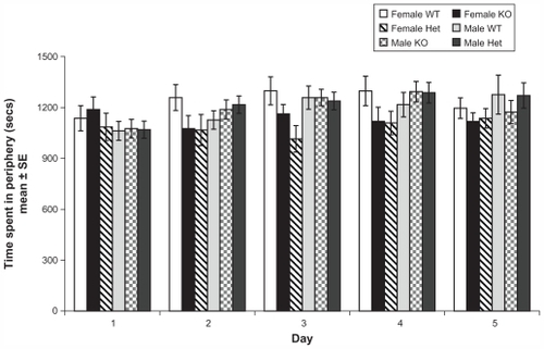 Figure 3 Profile of anxiety behavior in female and male WT, KO, and Het mice in the open field.
