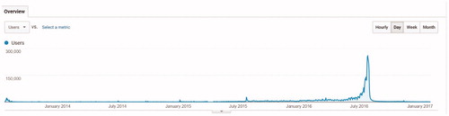 Graphic 1. Evolution of visits to the official website of the WYD in Krakow from its launch (25 July 2013) to February 2017.