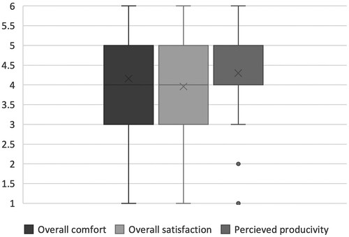 Figure 6. Overall comfort and satisfaction and perceived productivity.