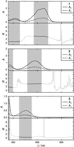 Figure 5. Experimental polarised UV-visible absorption spectra of the dyes at ca. 1–2 wt% in E7 in planar-aligned cells at 300 K. Beneath each plot is the dichroic ratio plotted against wavelength, and regions shaded in grey are those over which average dichroic ratio values were determined for the band.