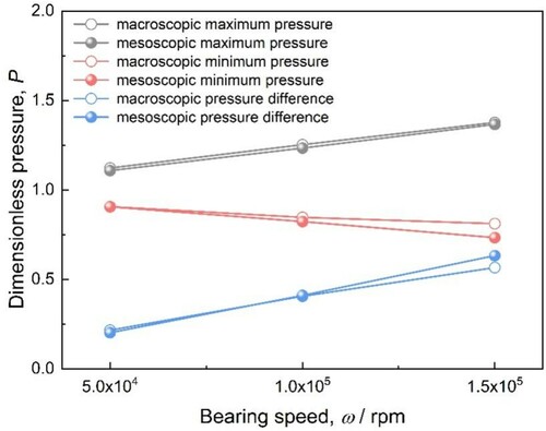 Figure 19. Variations of pressure under different bearing speeds.