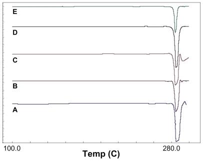 Figure 4 DSC thermograph of 5-FU particles: Ball milled A, M2 B, MD1 C, MA1 D, and ME1 E.