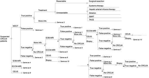 Figure 1. Decision tree for the US and China. Based on local clinical guidelines and validated in expert interviews. Abbreviations. CRCLM, colorectal cancer liver metastases; MDCT, multidetector computed tomography; EOB-MRI, gadoxetic acid-magnetic resonance imaging; ECCM-MRI, extracellular contrast media-magnetic resonance imaging; CEUS, contrast-enhanced ultrasound; TACE, transarterial chemoembolization; SBRT, stereotactic body radiotherapy.