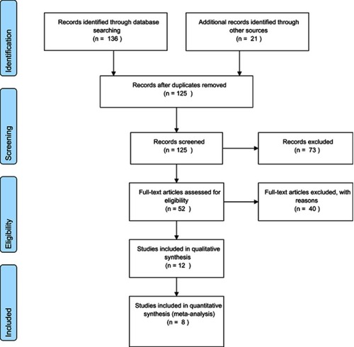 Figure S1 The flow-chart of the current systematic review and meta-analysis.