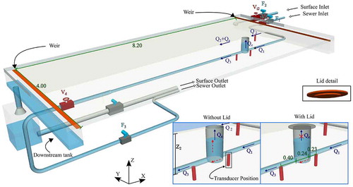 Figure 1. Top view of the model. F1, F2, F3 indicate respectively the flowmeters used to measure Q1, Q2, Q3. Vd is the valve downstream fitted within the sewer pipe used to restrict the sewer capacity for the second set of tests described in Section 3.1.2. All dimensions in meters.