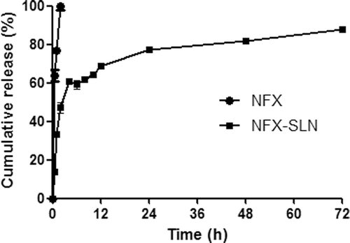 Figure 2.  In vitro release studies (mean ± SD, n = 3). NFX-SLN: norfloxacin-nanoparticles; NFX: native norfloxacin