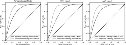 Figure 9. The receiver operating characteristic curves of typical models with different negative sampling methods.