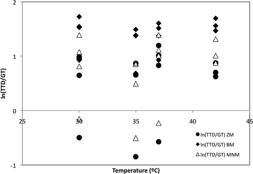 Supplementary Figure 3. Effect of the T on the ln(TTD/GT) ratio for each method used. Figura 3. Efecto de T sobre el ln(TTD/GT) para cada uno de los métodos utilizados.