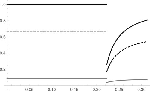 Figure 4. Winvestors(gray), 1−l1∗(black) and AQ∗(dashed) for β¯∈[0,β].