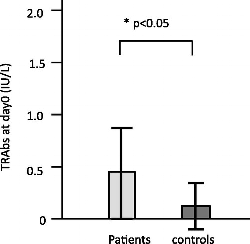 Figure 7. TRAb release in PBMC culture for patients and controls at day 0 (preinduction stage of EBV reactivation). The TRAb secretion at day 0 was supposed to be influenced by preculture, especially the added cyclosporine A. We compared the TRAb concentrations at day 0, and the concentration in patients was significantly higher (p < 0.05) than in controls.