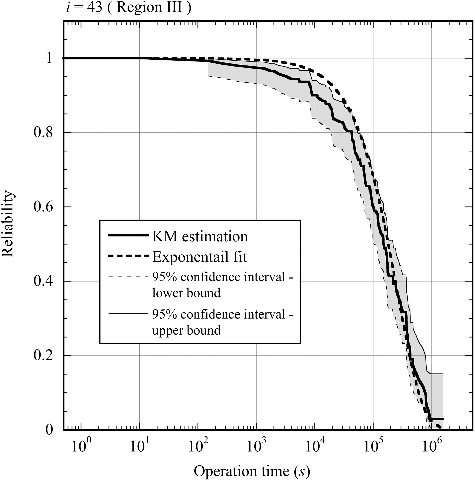 Figure 11. Survival function with 95% confidence intervals for the 43rd klystron system. The region between the upper and lower bounds for the 95% confidence interval is colored gray. The thick gray dashed line represents the exponential distribution approximated from the survival function data.